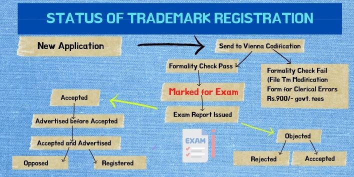 Marked for Exam